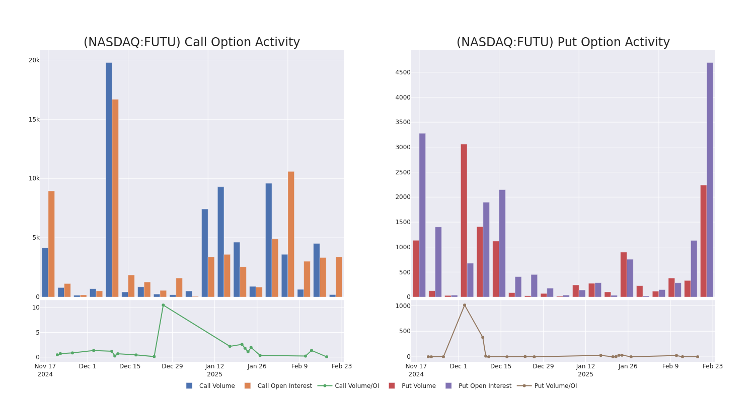 Options Call Chart