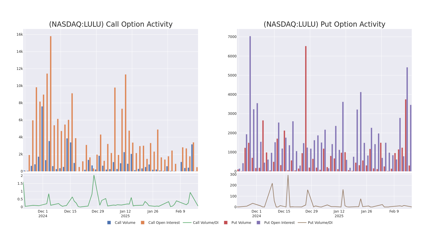 Options Call Chart