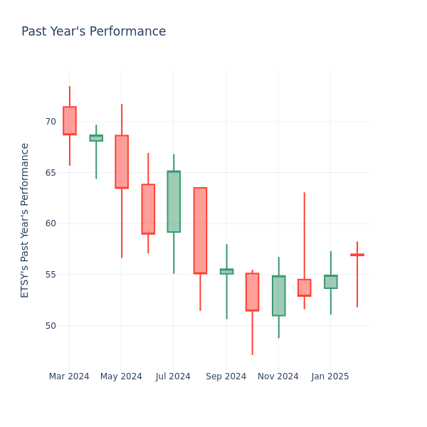 Past Year Chart