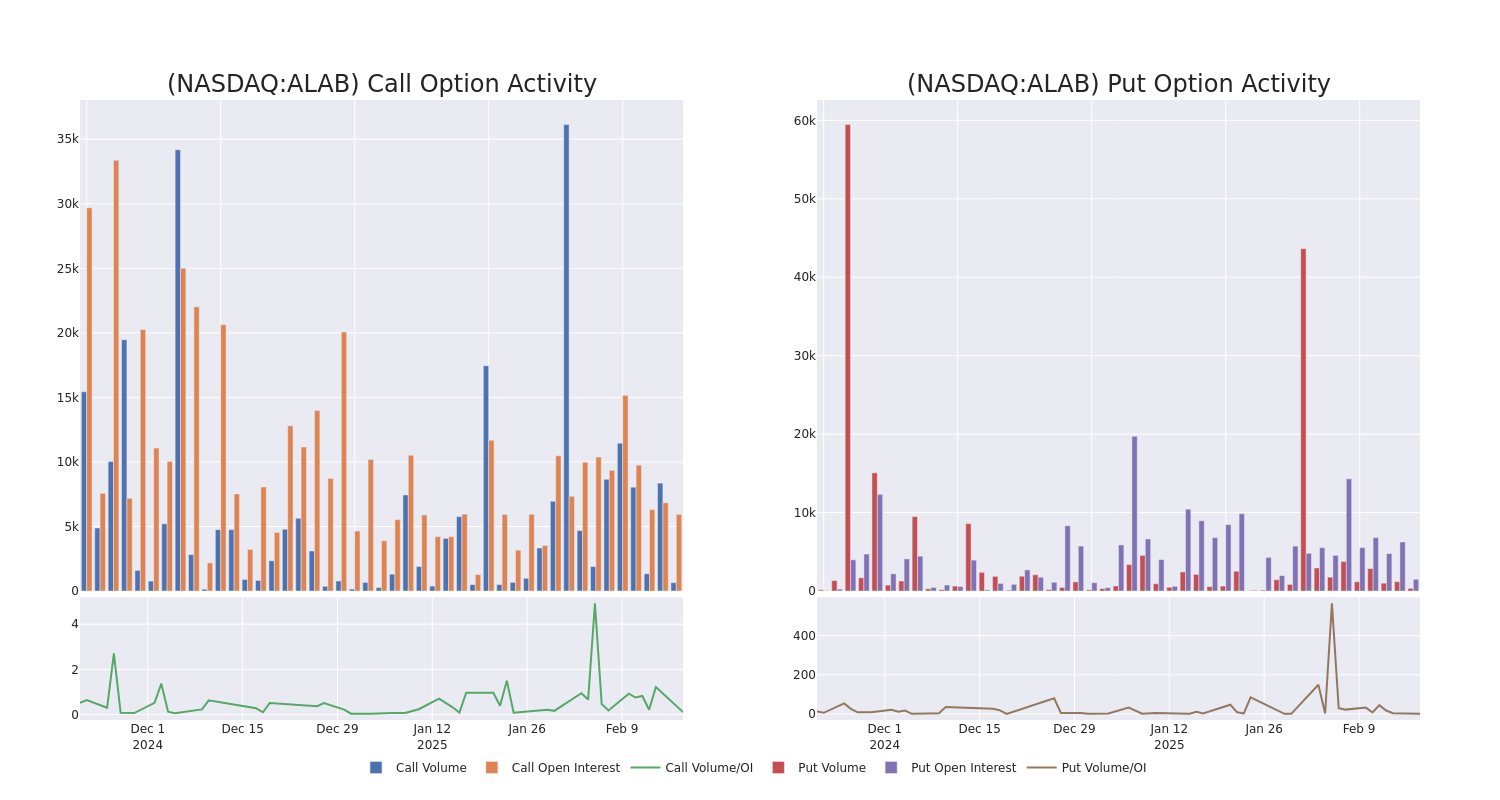 Options Call Chart