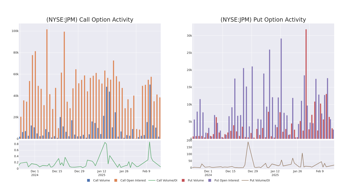 Options Call Chart