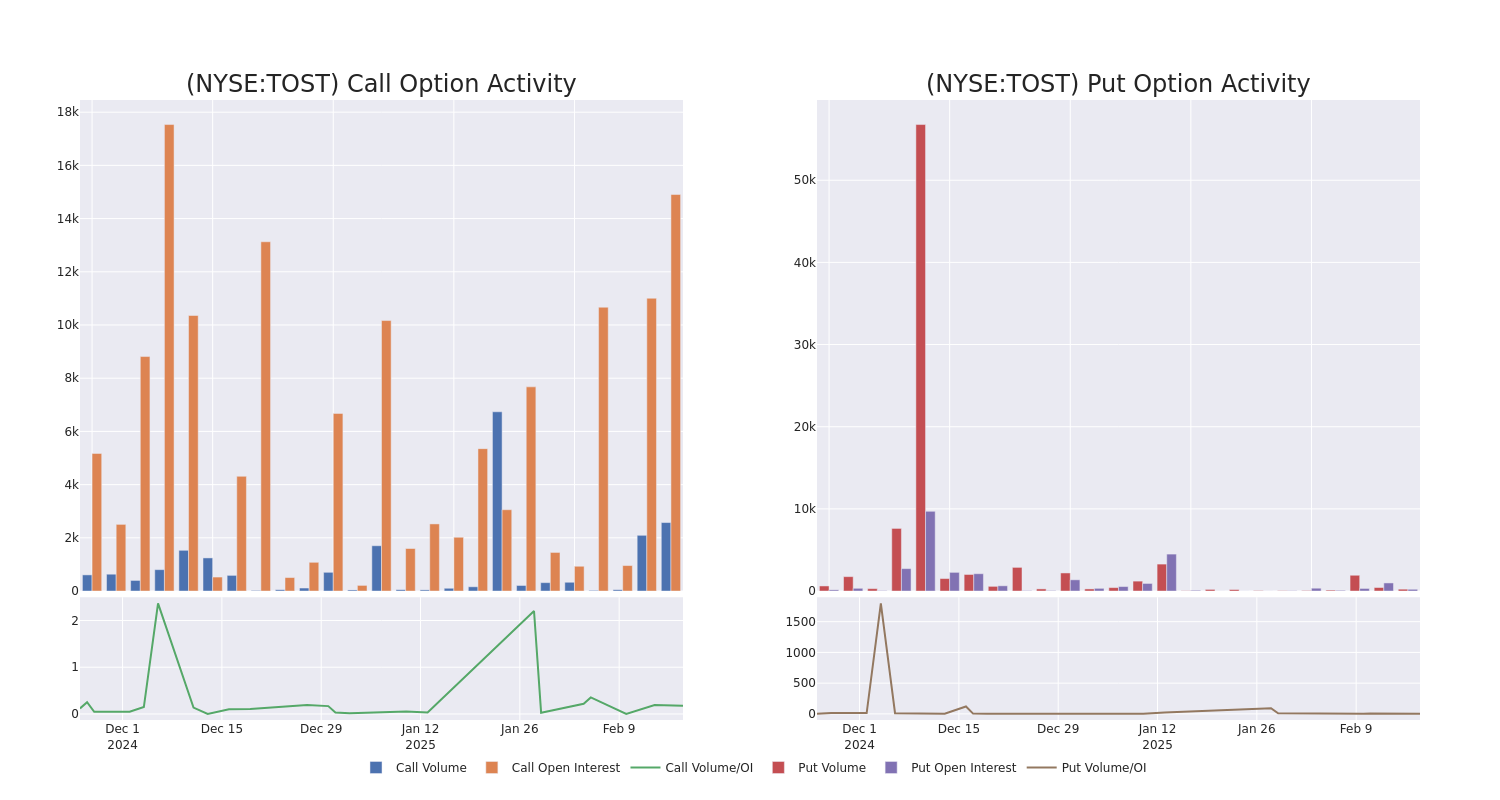 Options Call Chart