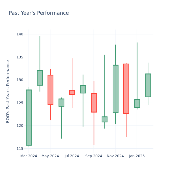 Past Year Chart