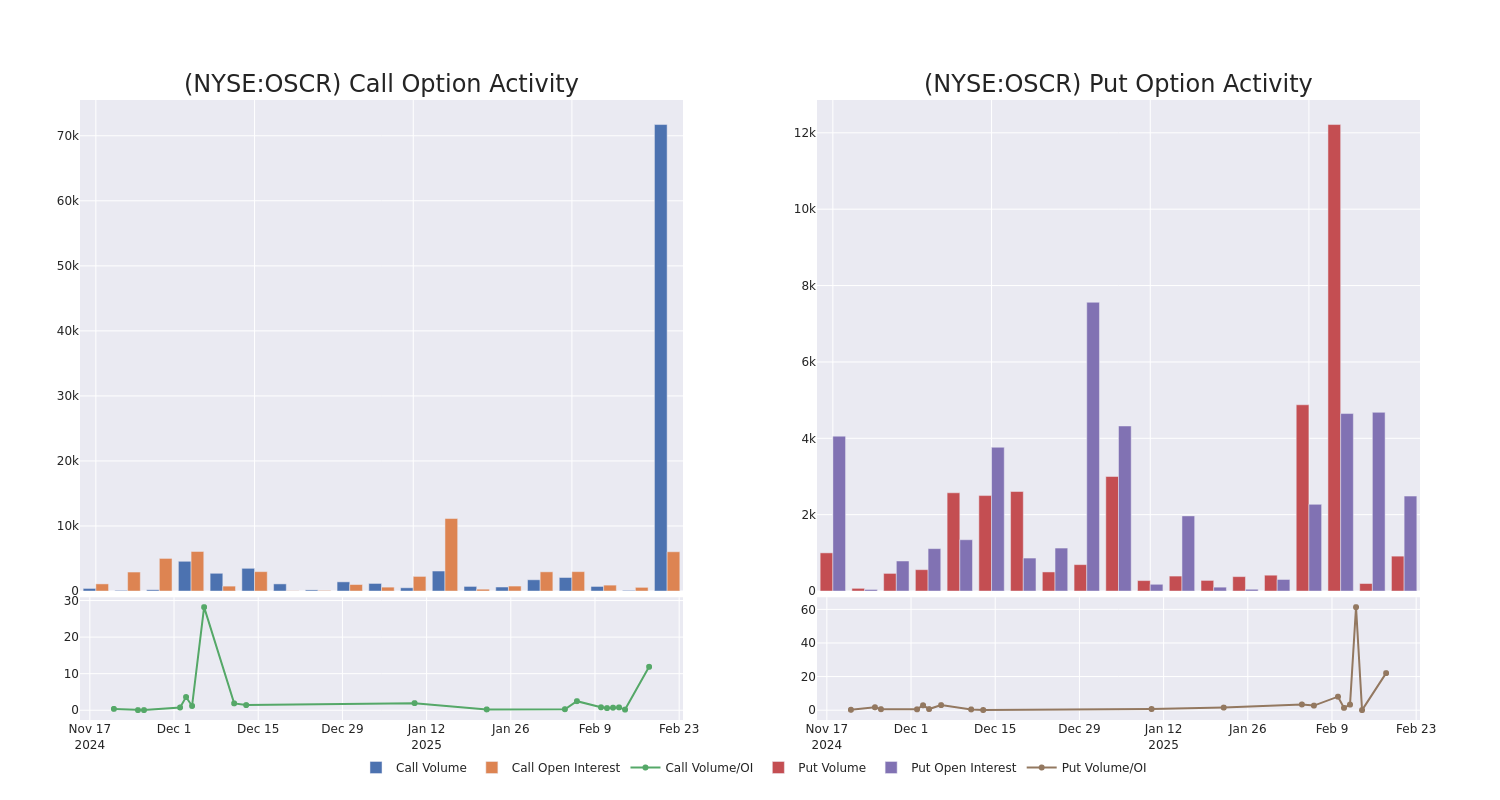 Options Call Chart