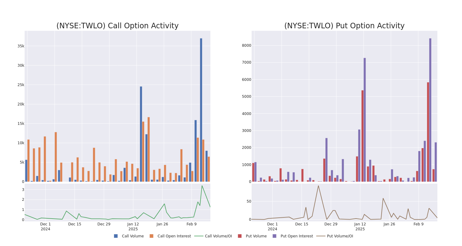 Options Call Chart