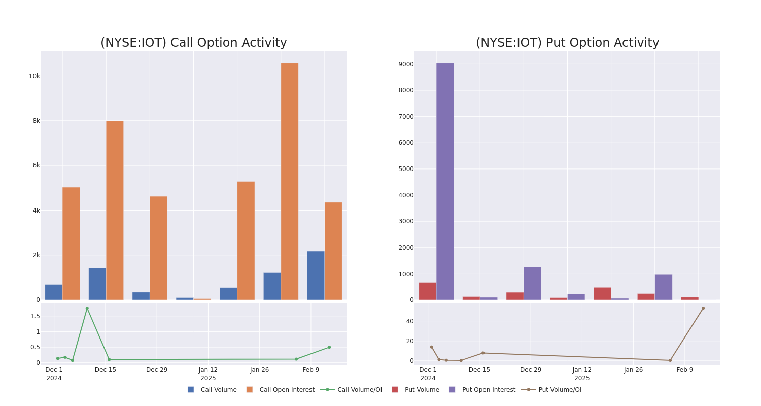 Options Call Chart