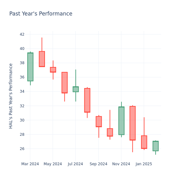 Past Year Chart