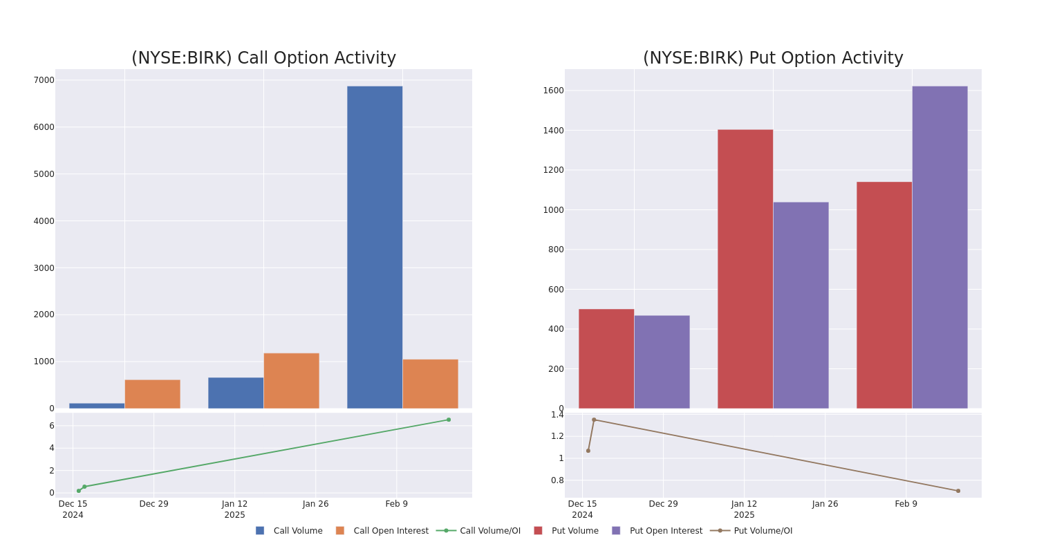 Options Call Chart