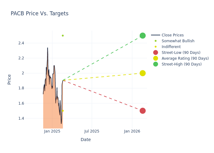 price target chart