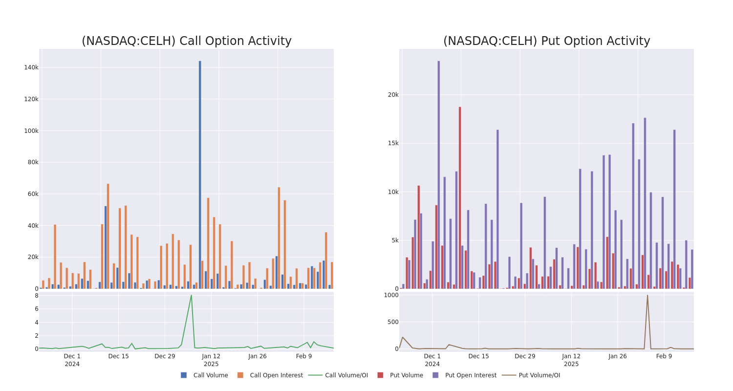 Options Call Chart