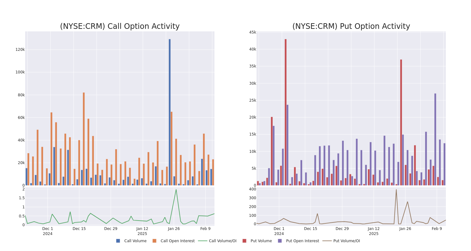 Options Call Chart