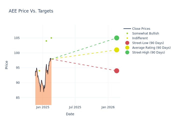 price target chart