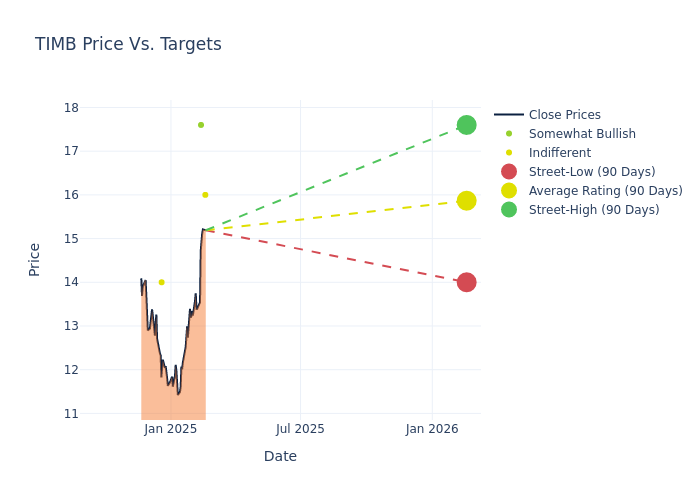 price target chart