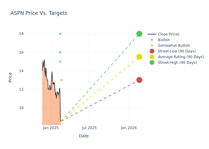 price target chart