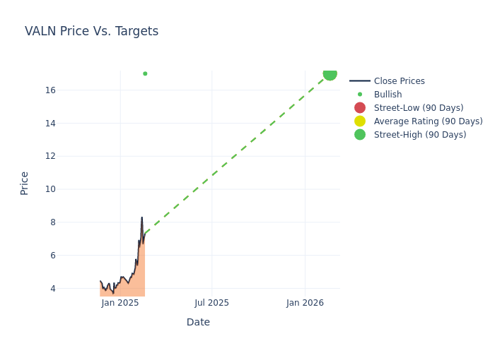 price target chart