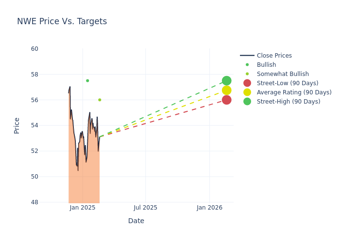 price target chart