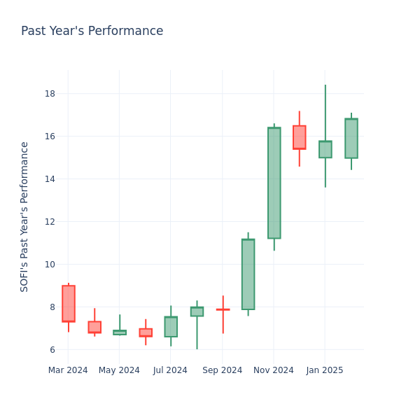 Past Year Chart