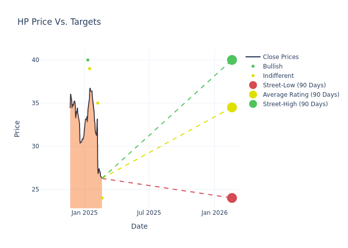 price target chart