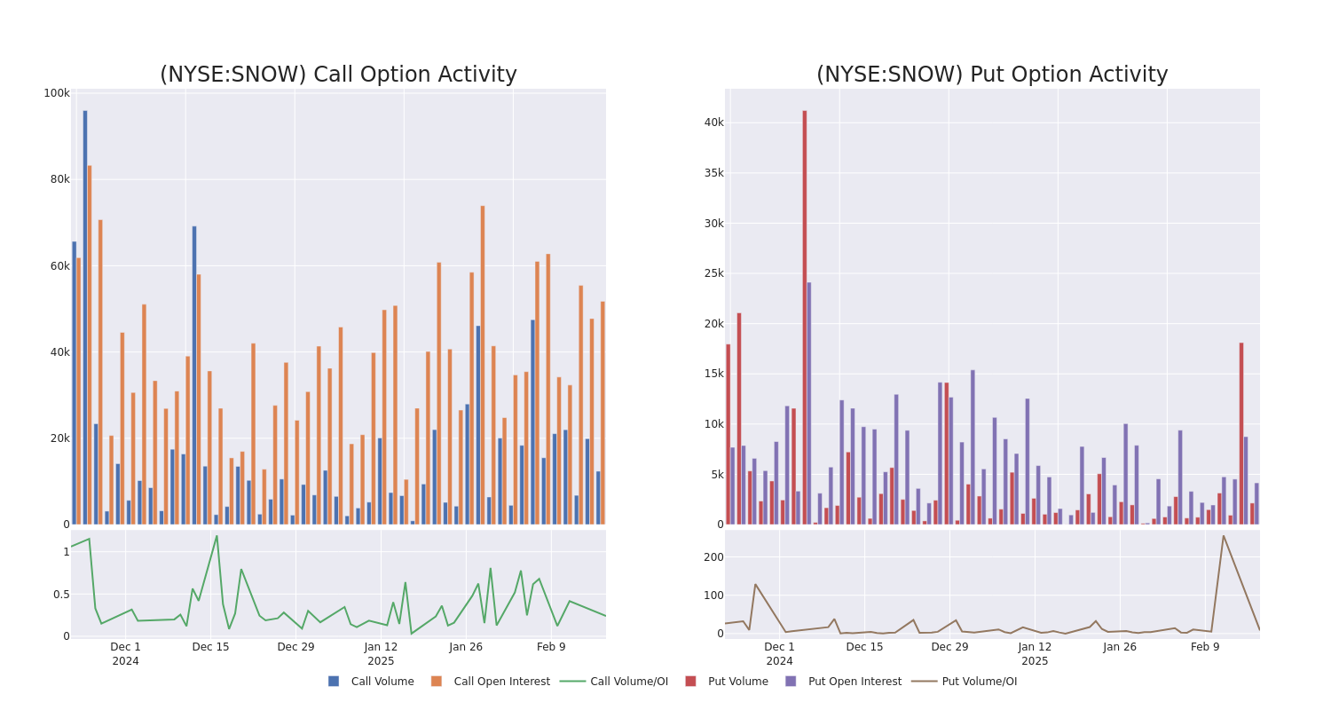 Options Call Chart