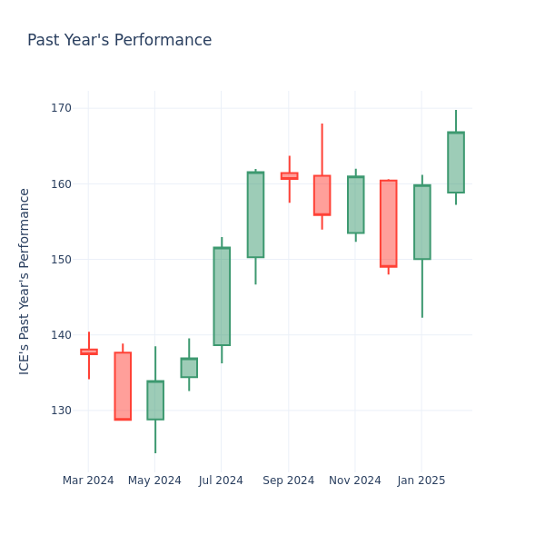 Past Year Chart