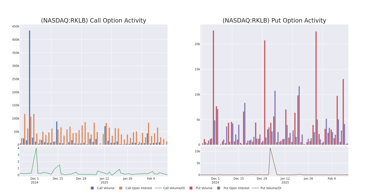 Options Call Chart