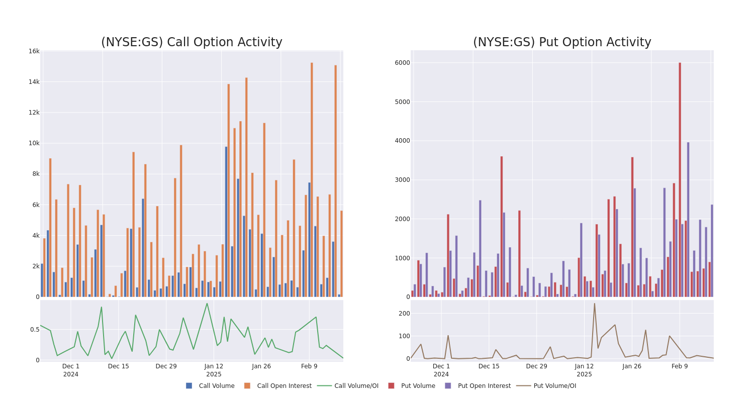 Options Call Chart