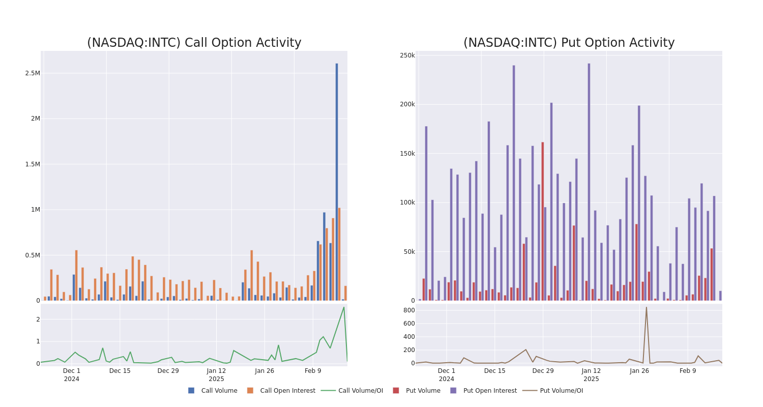 Options Call Chart