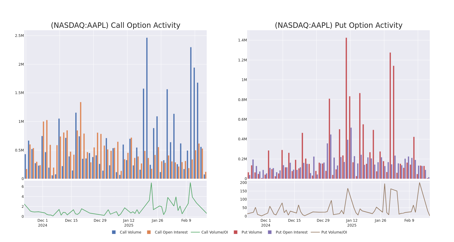 Options Call Chart