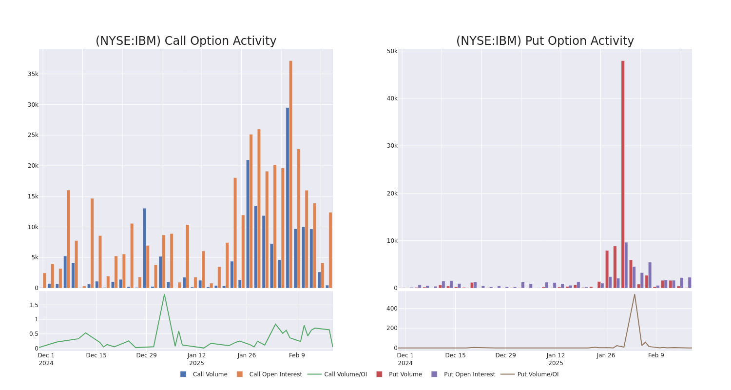 Options Call Chart