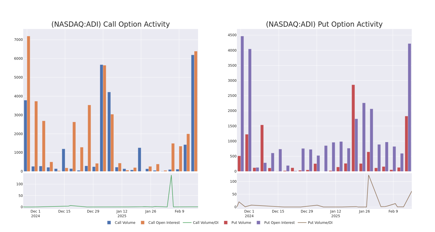 Options Call Chart