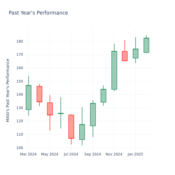 Past Year Chart