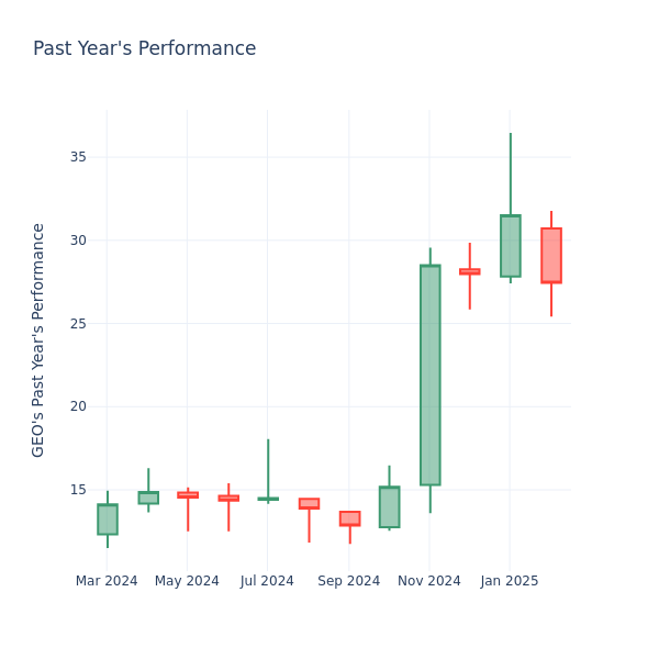 Past Year Chart