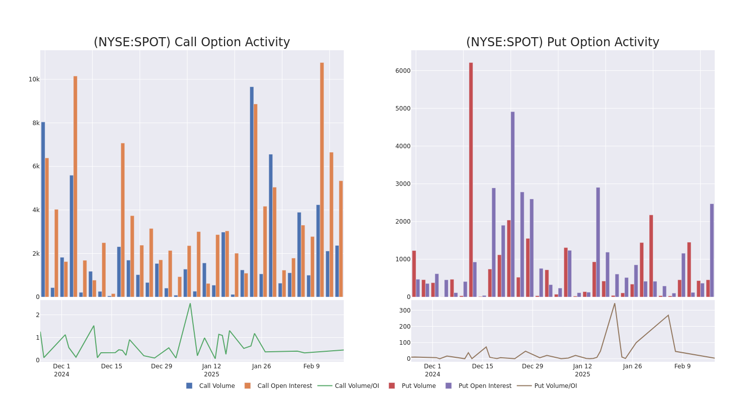 Options Call Chart