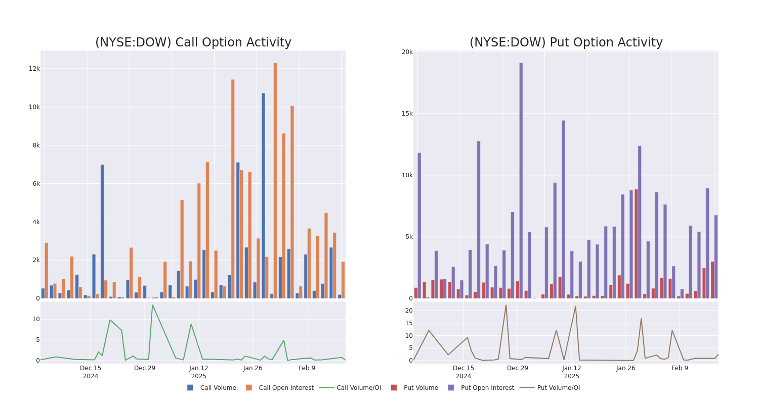 Options Call Chart