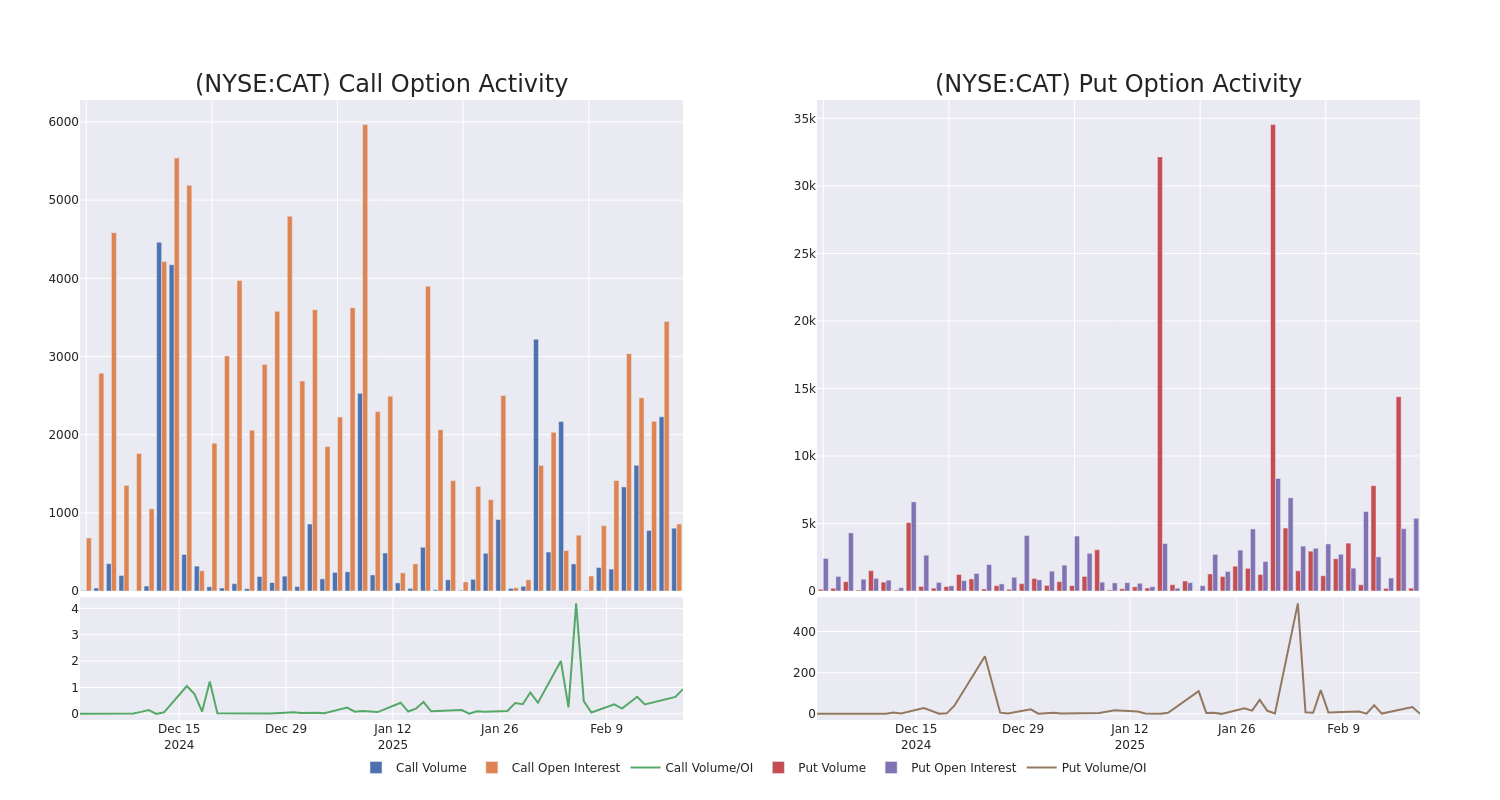 Options Call Chart