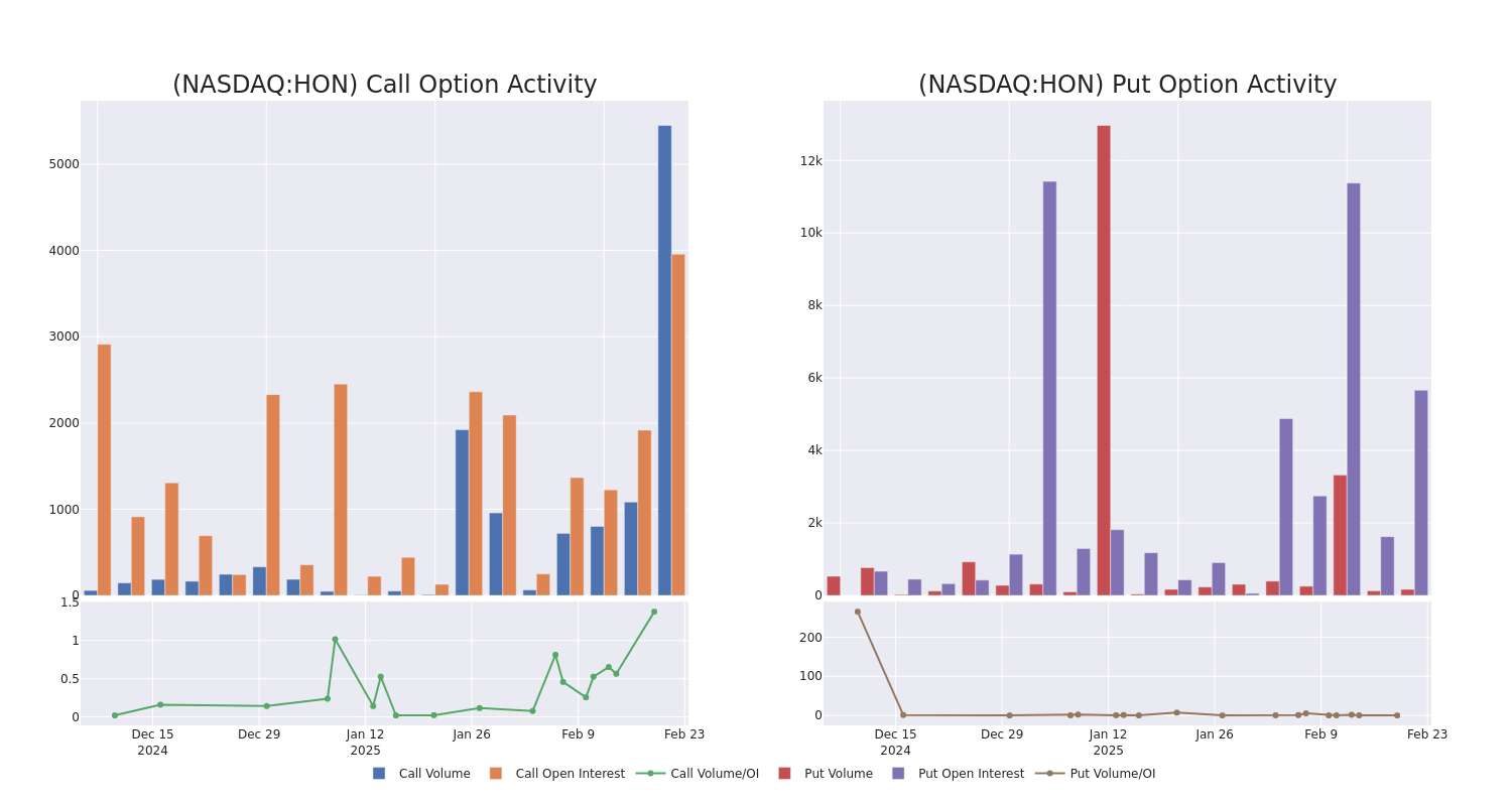 Options Call Chart