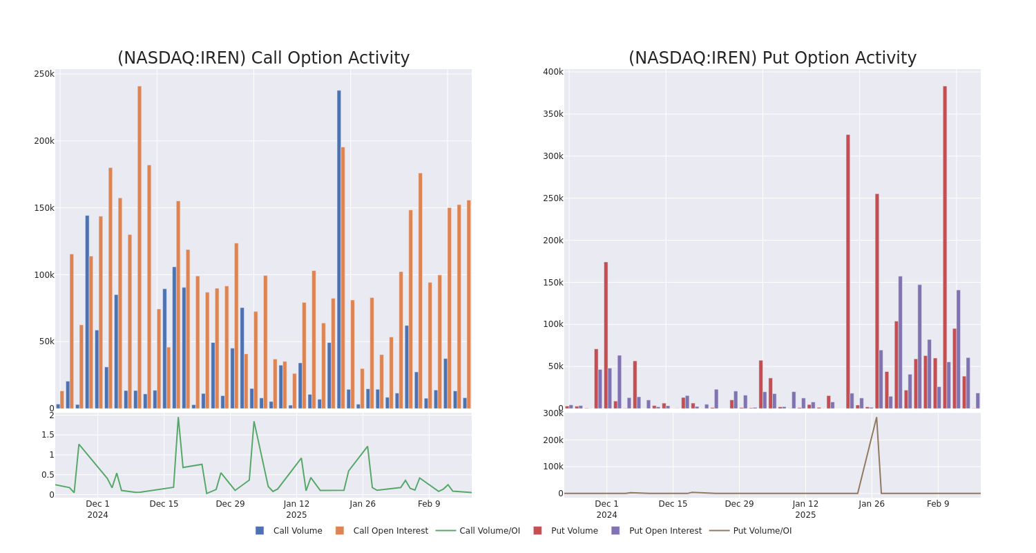 Options Call Chart