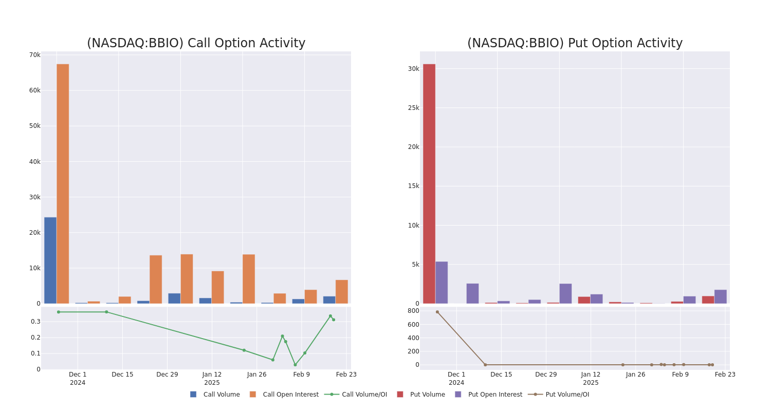 Options Call Chart