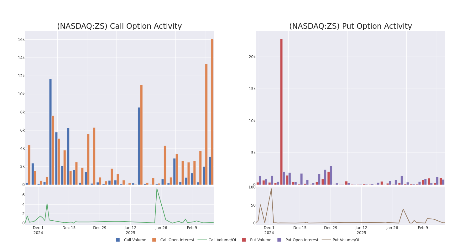 Options Call Chart