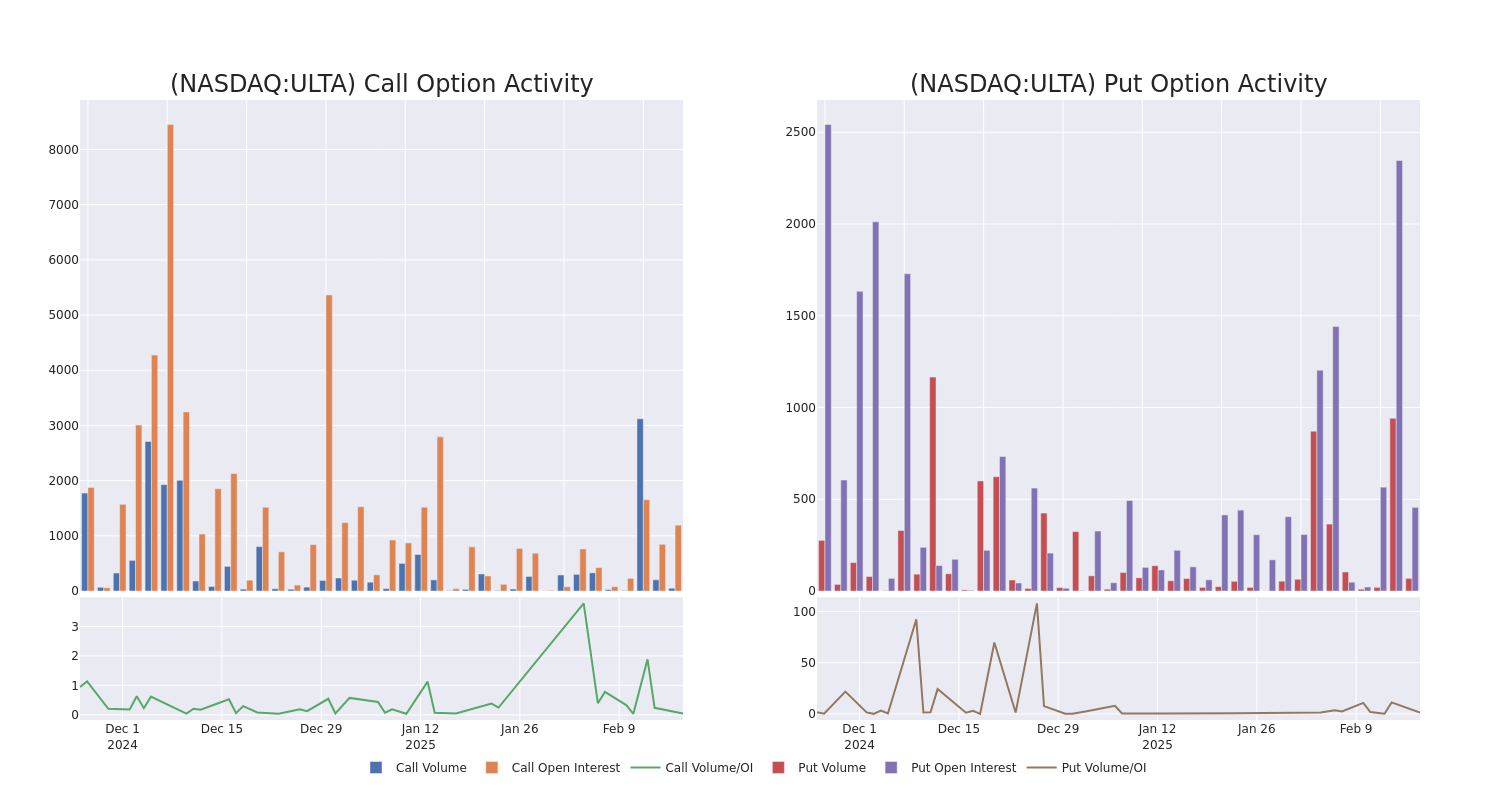 Options Call Chart