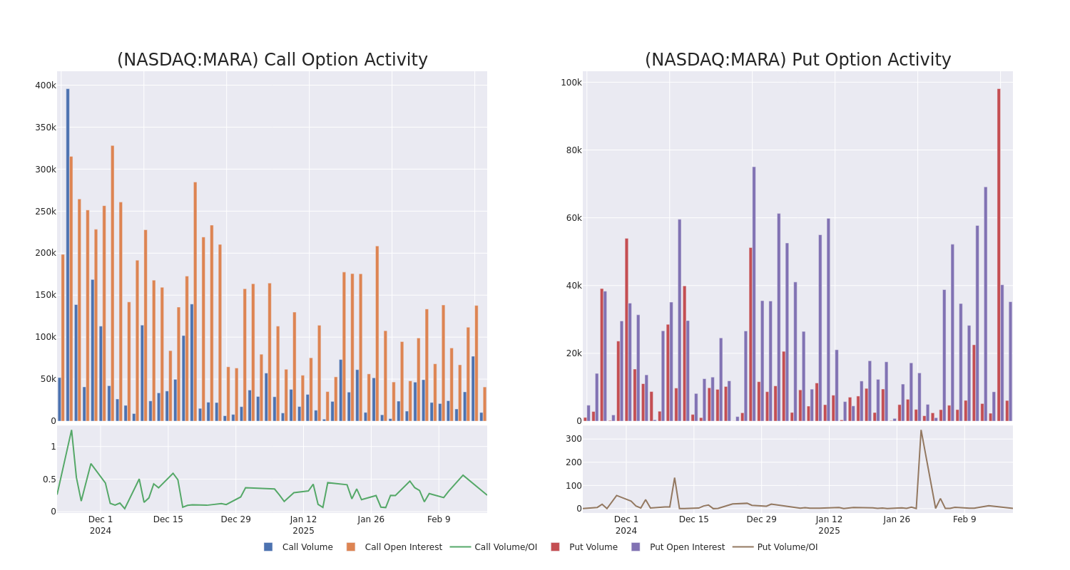 Options Call Chart