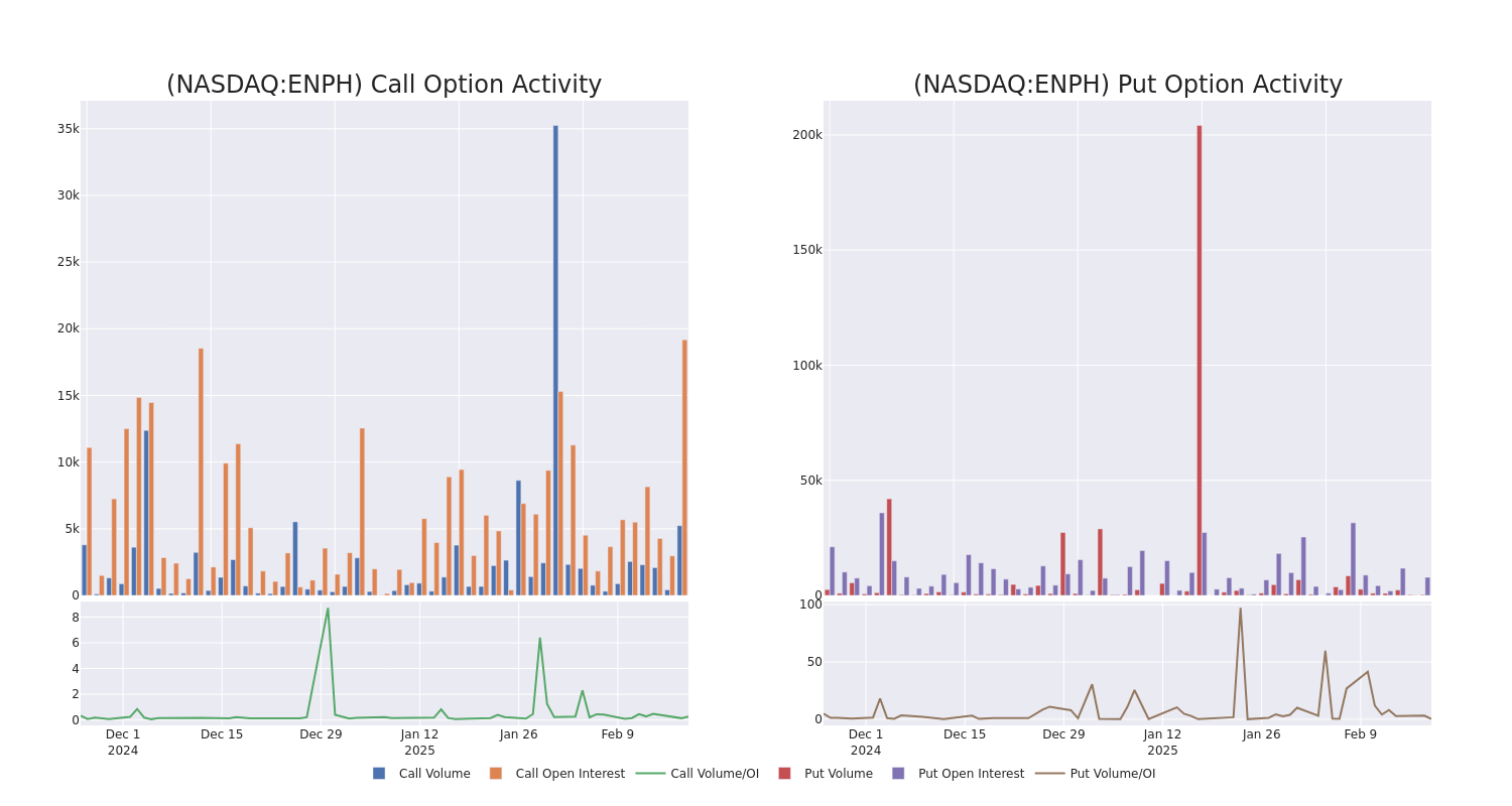 Options Call Chart