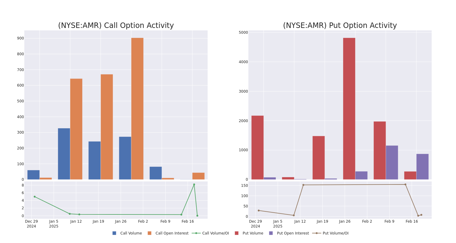 Options Call Chart