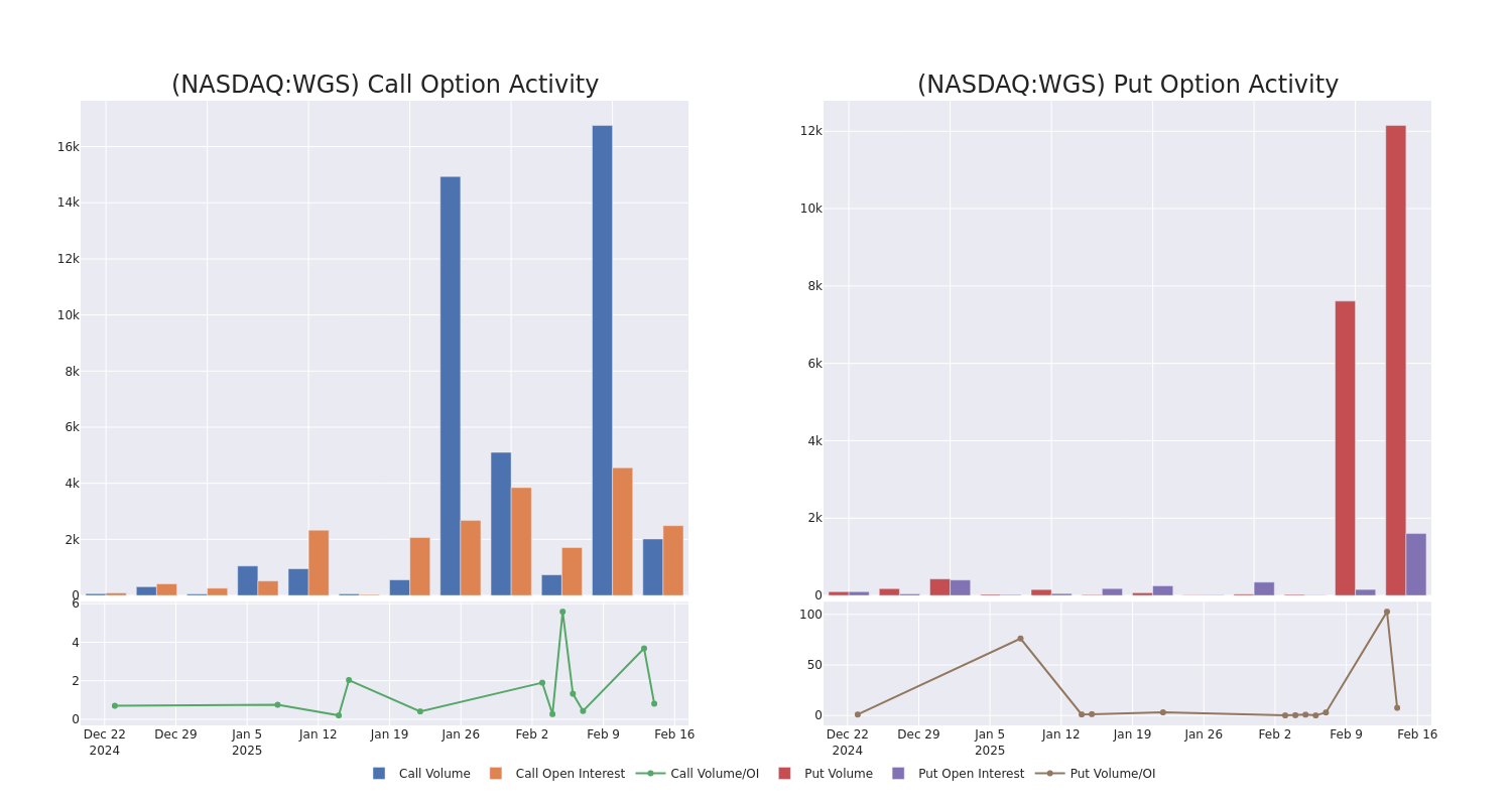 Options Call Chart