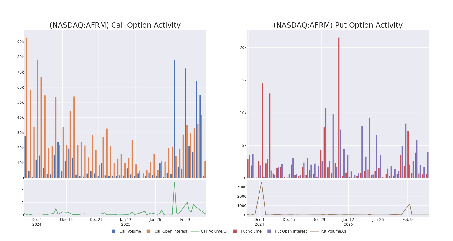 Options Call Chart