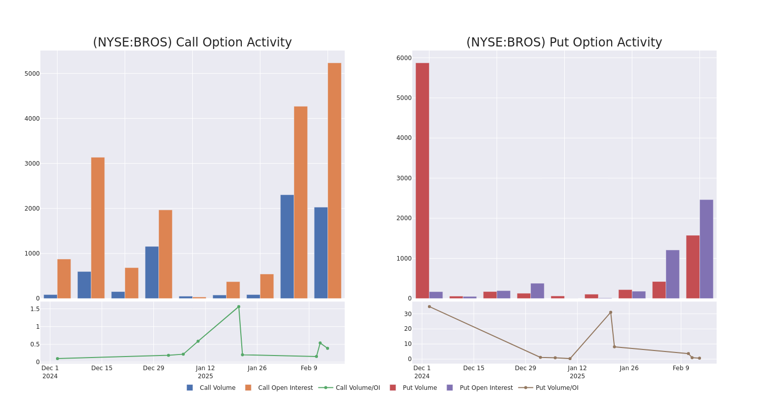 Options Call Chart