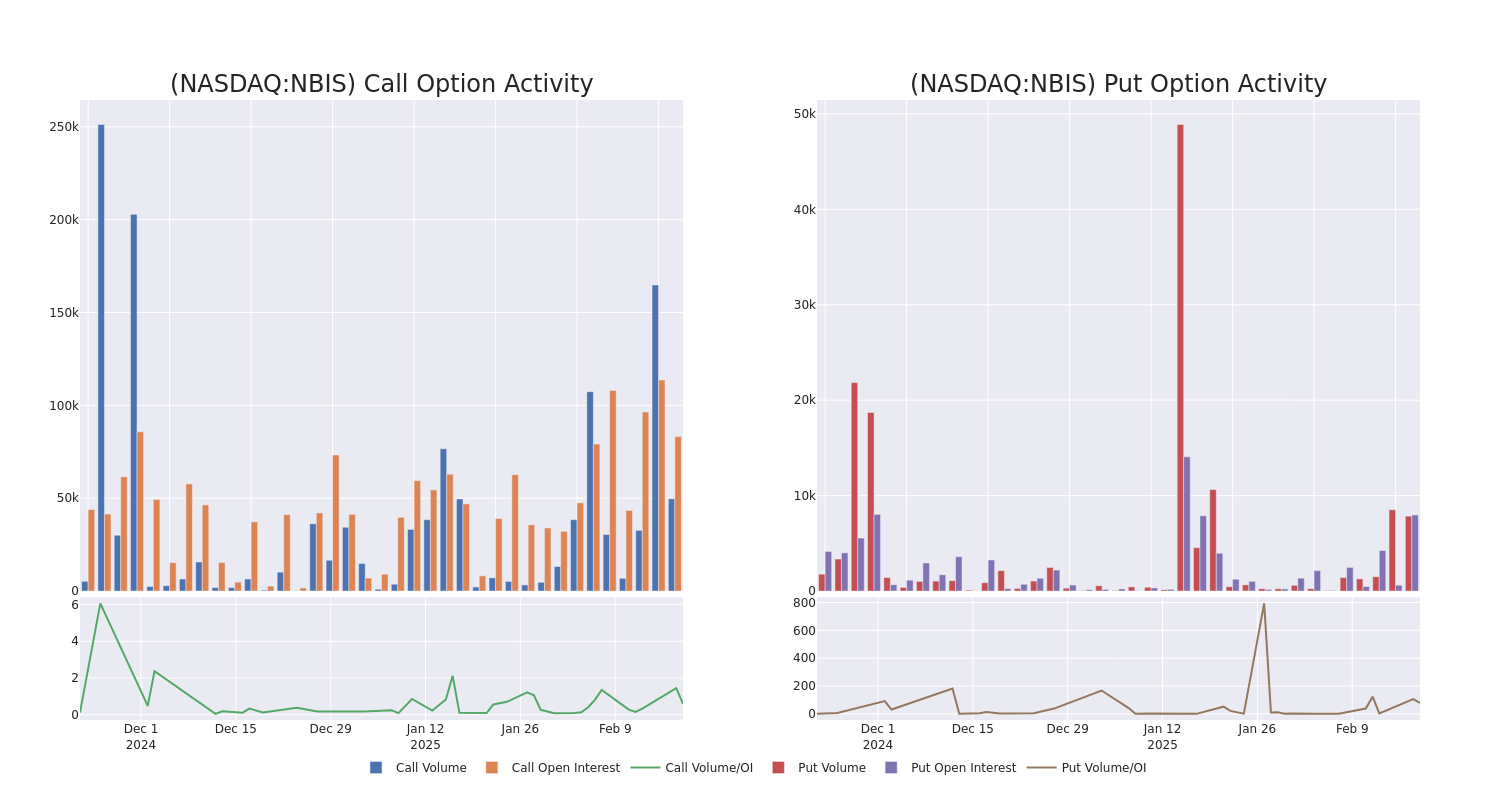 Options Call Chart