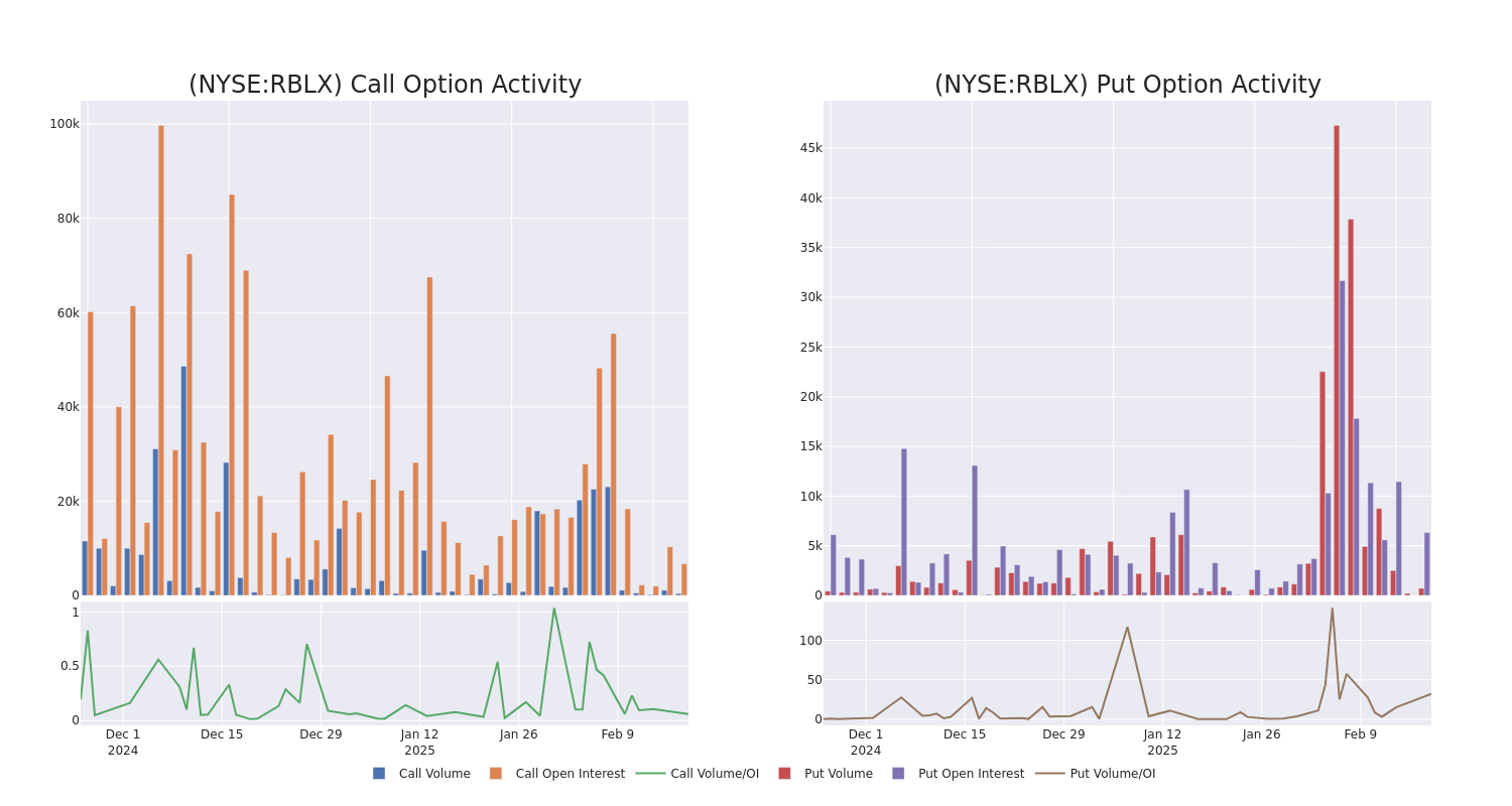 Options Call Chart