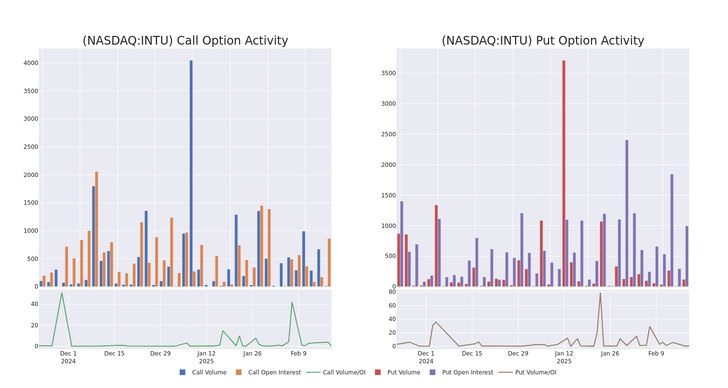 Options Call Chart