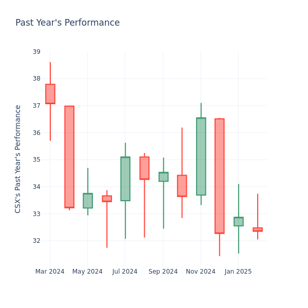 Past Year Chart